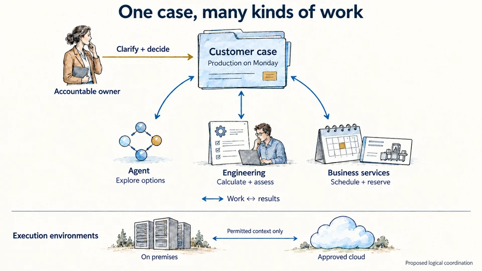 An AI assistant, an engineer and existing business software share the work of assessing, scheduling and booking a temporary machine, with a person responsible for decisions.